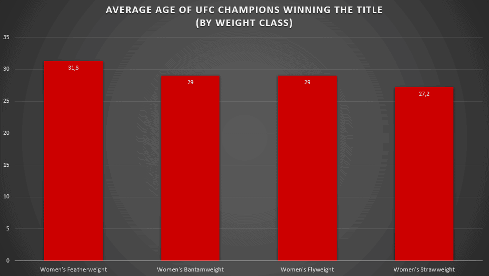 ufc average age female