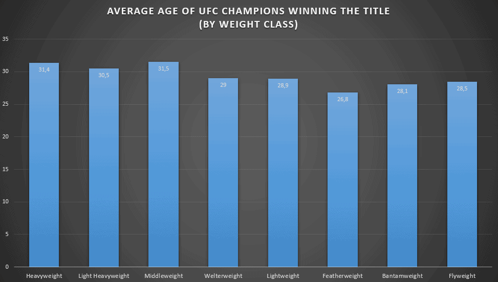 ufc average age male