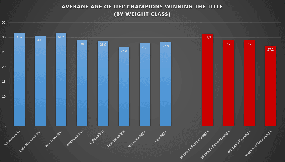 Average Age of UFC Champions Winning the Title (by Weight Class)